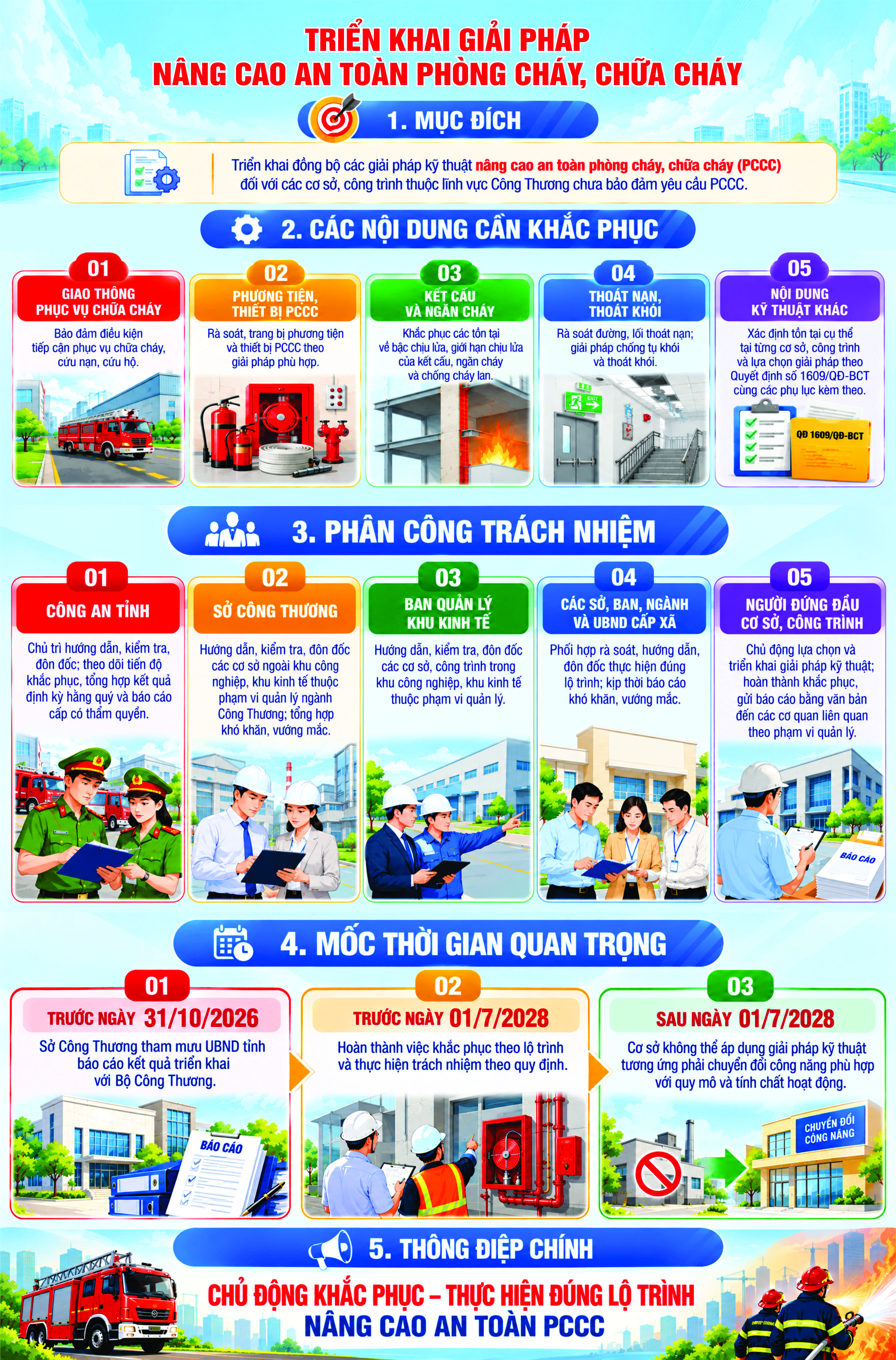 Triển khai giải pháp nâng cao an toàn phòng cháy, chữa cháy